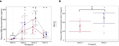 Healthy cats tolerate long-term daily feeding of Cannabidiol